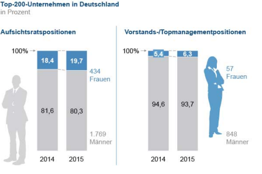 Frauen auf Führungsebene weiterhin unterrepräsentiert