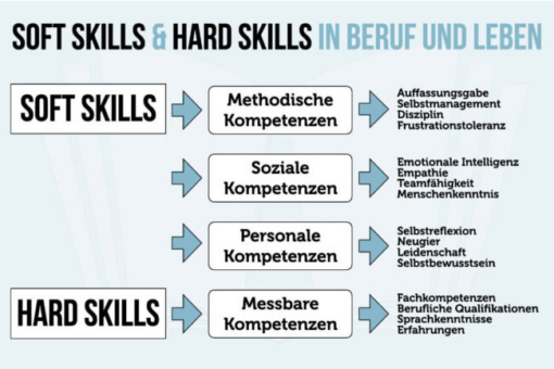 Soft Skills in der Stellenvermittlung