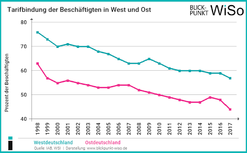 Tarifbindung in Deutschland nimmt ab